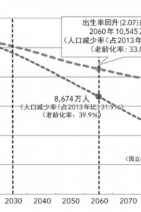 图 1 长期人口(人口总数)的推移和未来推算