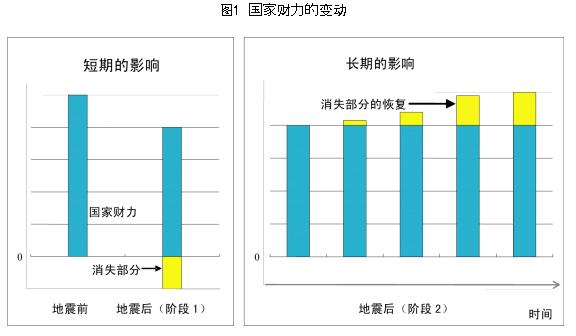 Graph : Economic Impact Of Earthquake