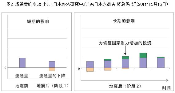 Graph : Economic Impact Of Earthquake2