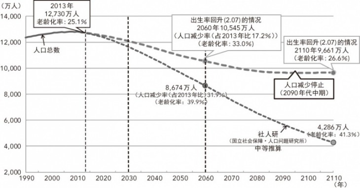 图 1 长期人口(人口总数)的推移和未来推算