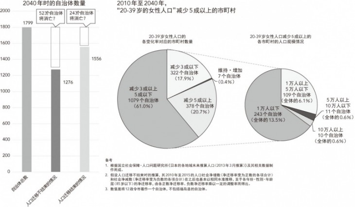 图 2 地方城市“消亡可能性”