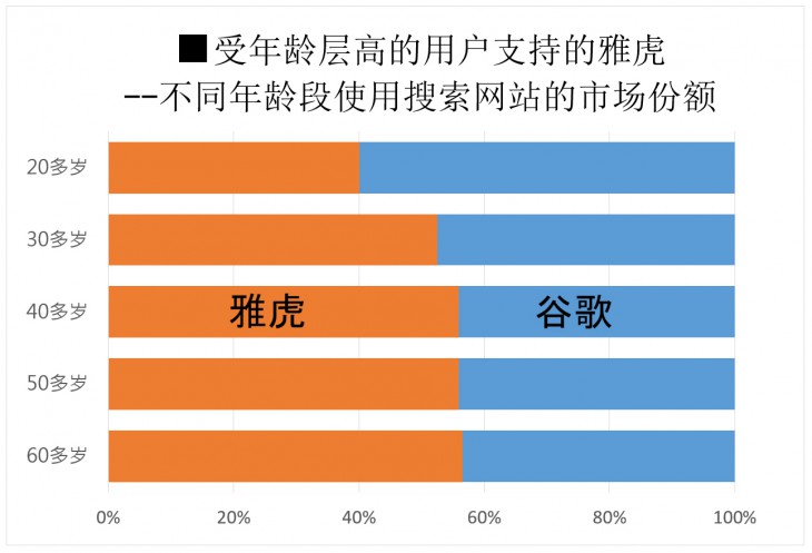 （备注）调查时间段为2015年的3月份，1个月时间。对象为全国20万人规模的显示器会员（出处）VALUES