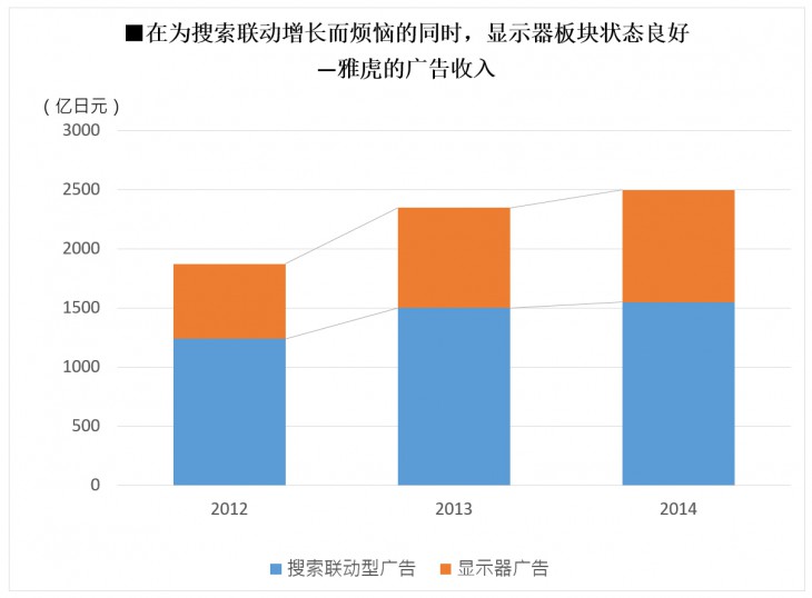 （备注）各自为3月的结算期，自2013年起以国际财务报告为基准 （出处）在公司资料的基础上制作了本资料