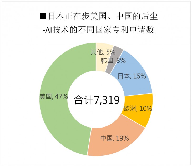 （备注） 2008-12年间，日本、美国、欧洲、中国、韩国的专利申请数（出处）专利厅