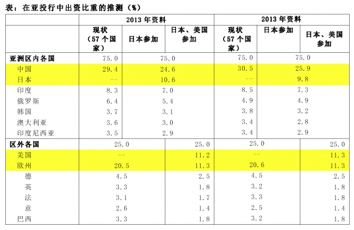 注：　2013年和2014年的GDP（按照市场汇率换算成美元和以购买力平价计算的GDP分别以60%、40%的比重进行计算。如果改变了以市场汇率为基础的GDP、和以PPP为基础的GDP的比重，那么就会产生若干差异。预测亚洲区内各国的总计为75%、区外各国的总计为25%。中国不包括香港在内（香港的份额目前占0.8%、如果日本参加，将会变成0.6%）。假设俄罗斯、土耳其为亚洲区内国家，埃及为区外国家。当日本参加时，也同时假设台湾也来参加。日本和美国的参加，应该可以预测日美将受到与创始成员国同等的待遇（如果在亚投行设立后参加，那么存在着较大的可能性，就是日本和美国只能参与远远不及表格中数字的、更小的份额。）。 资料：GDP数据从IMF, World Economic Outlook database 引用了最近的数据。 