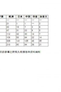 Graph : The World Fourth Largest Country Ssatellites