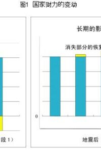 Graph : Economic Impact Of Earthquake