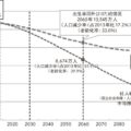 图 1 长期人口（人口总数）的推移和未来推算