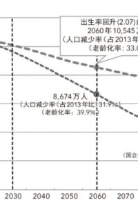 图 1 长期人口（人口总数）的推移和未来推算