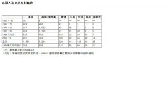 Graph : The World Fourth Largest Country Ssatellites