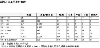 Graph : The World Fourth Largest Country Ssatellites