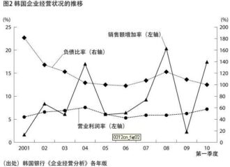 Graph : Japanese Companies Lose To Korean Companies2
