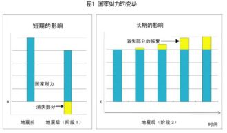 Graph : Economic Impact Of Earthquake