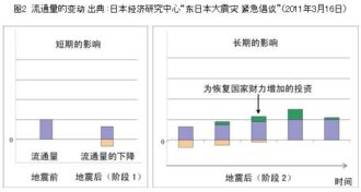 Graph : Economic Impact Of Earthquake2