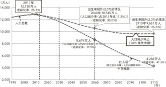 图 1 长期人口（人口总数）的推移和未来推算