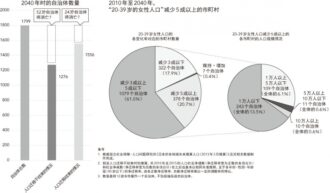 图 2 地方城市“消亡可能性”