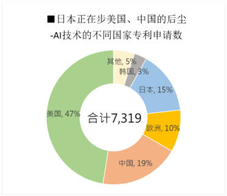（备注） 2008-12年间，日本、美国、欧洲、中国、韩国的专利申请数（出处）专利厅