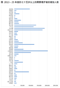 资料）《看护保险事业情况报告》 国立社会保障·人口问题研究所《日本的各个地区未来人口预估（2013年3月预估）》
