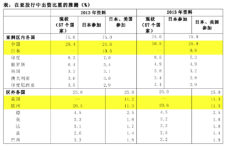 注：　2013年和2014年的GDP（按照市场汇率换算成美元和以购买力平价计算的GDP分别以60%、40%的比重进行计算。如果改变了以市场汇率为基础的GDP、和以PPP为基础的GDP的比重，那么就会产生若干差异。预测亚洲区内各国的总计为75%、区外各国的总计为25%。中国不包括香港在内（香港的份额目前占0.8%、如果日本参加，将会变成0.6%）。假设俄罗斯、土耳其为亚洲区内国家，埃及为区外国家。当日本参加时，也同时假设台湾也来参加。日本和美国的参加，应该可以预测日美将受到与创始成员国同等的待遇（如果在亚投行设立后参加，那么存在着较大的可能性，就是日本和美国只能参与远远不及表格中数字的、更小的份额。）。 资料：GDP数据从IMF, World Economic Outlook database 引用了最近的数据。